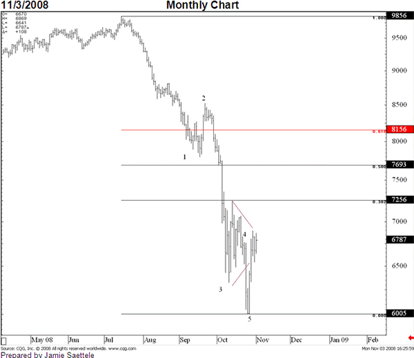 AUDUSD Monthly Chart