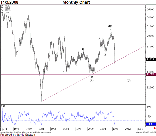 GBPUSD Monthly Chart