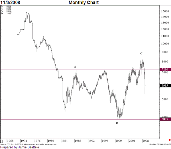 NZDUSD Monthly Chart