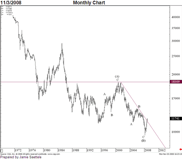 USDCHF Monthly Chart