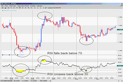 How to read rsi forex