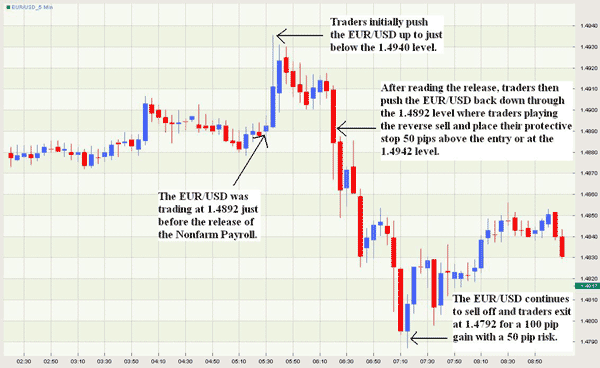 Trading the Nonfarm Payrolls