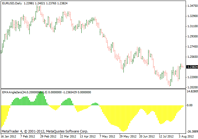 Forex ema indicator for daily