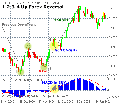 1 2 3 4 forex reversal trading strategy