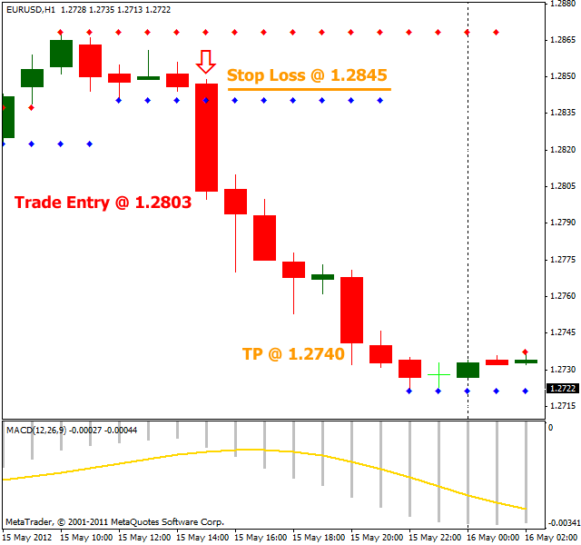Support and Resistance Trade Entry