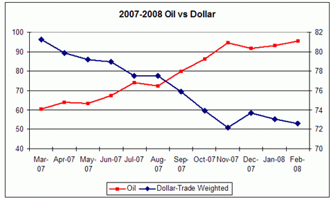 Oil vs dollar