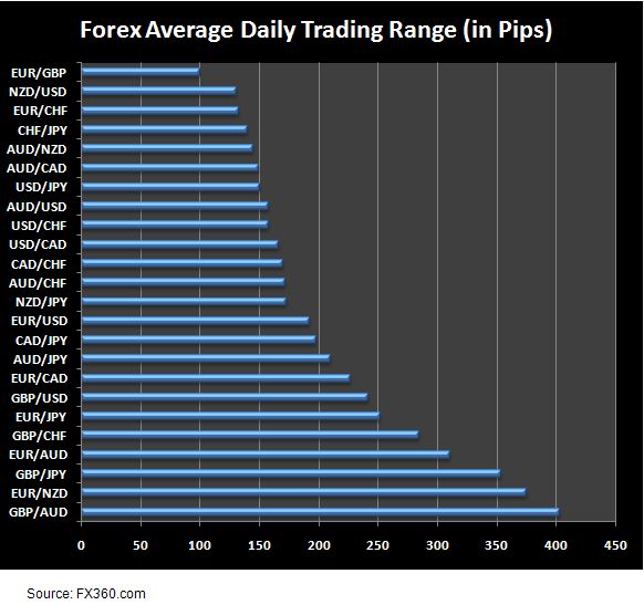 average daily trading range for currency pairs