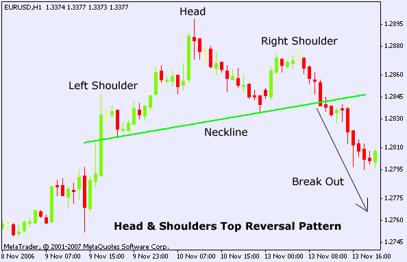 Head and shoulders forex