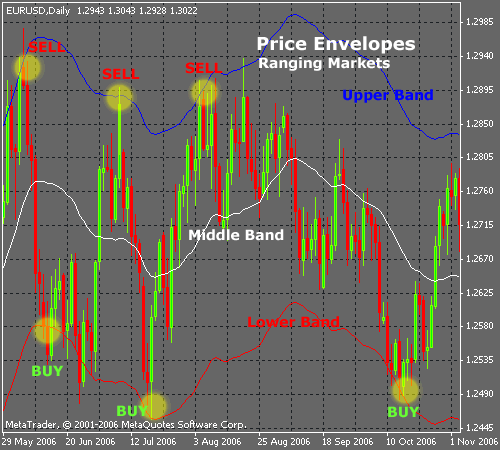 Price Envelopes work very well in ranging markets.
