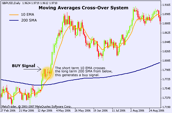trading signals moving averages