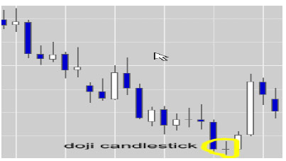 Doji Candlestick