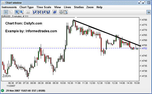 Forex Futures Charts