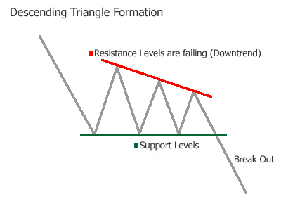 descending triangle