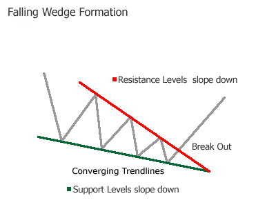 Falling wedge pattern forex